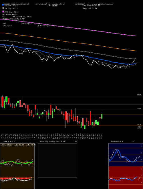 SUMEDHA FISC 530419 Support Resistance charts SUMEDHA FISC 530419 BSE