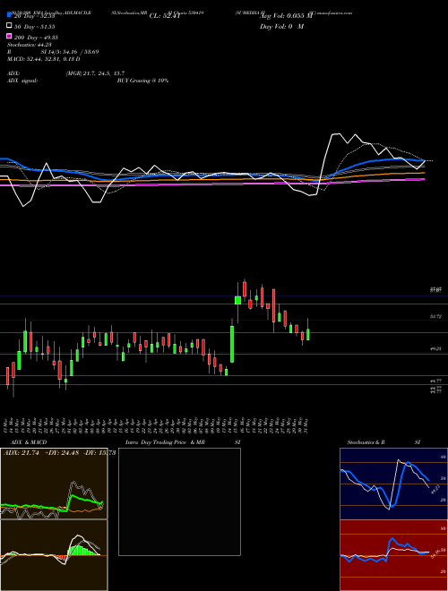 SUMEDHA FISC 530419 Support Resistance charts SUMEDHA FISC 530419 BSE