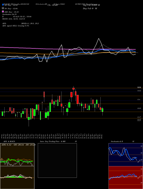 KUWER INDS. 530421 Support Resistance charts KUWER INDS. 530421 BSE