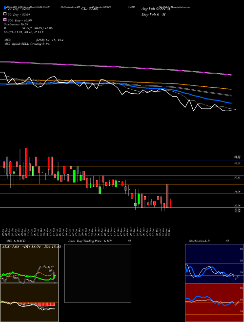 ASHISH POLY. 530429 Support Resistance charts ASHISH POLY. 530429 BSE