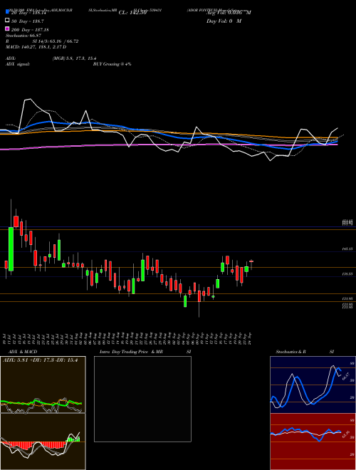 ADOR FONTECH 530431 Support Resistance charts ADOR FONTECH 530431 BSE
