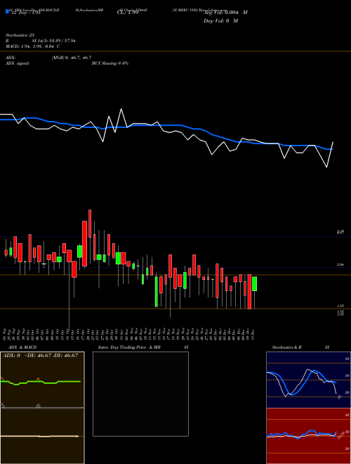 Chart Sumeru Ind (530445)  Technical (Analysis) Reports Sumeru Ind [