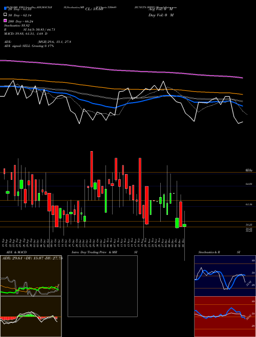 RUNGTA IRRIG 530449 Support Resistance charts RUNGTA IRRIG 530449 BSE