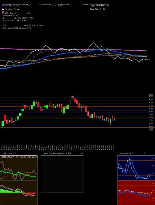 CINERAD COMM 530457 Support Resistance charts CINERAD COMM 530457 BSE
