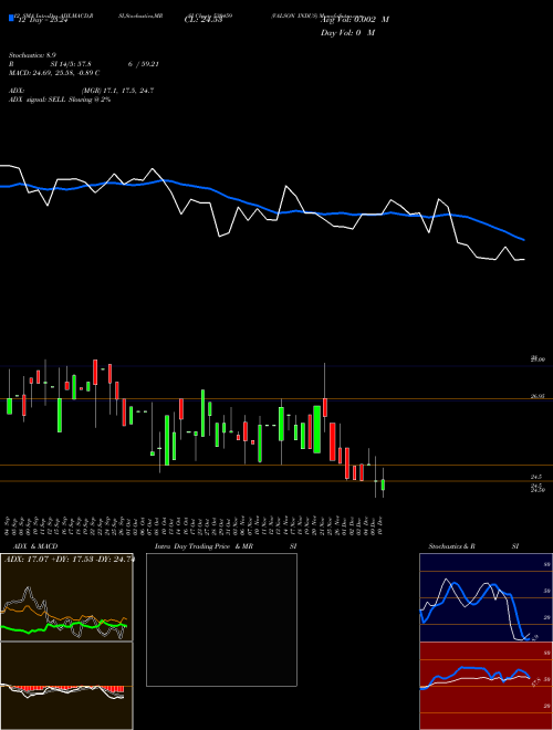 Chart Valson Indus (530459)  Technical (Analysis) Reports Valson Indus [