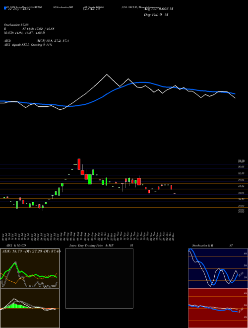 Chart Gsl Secur (530469)  Technical (Analysis) Reports Gsl Secur [