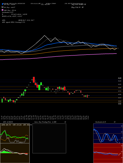 GSL SECUR. 530469 Support Resistance charts GSL SECUR. 530469 BSE