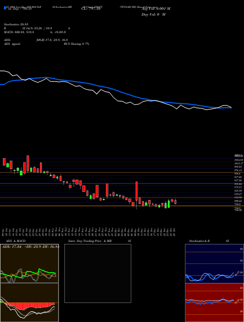 Chart Tinnarubr (530475)  Technical (Analysis) Reports Tinnarubr [