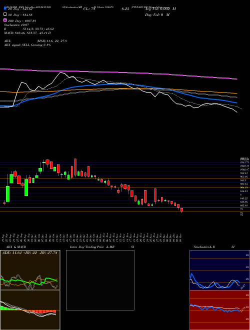 TINNARUBR 530475 Support Resistance charts TINNARUBR 530475 BSE