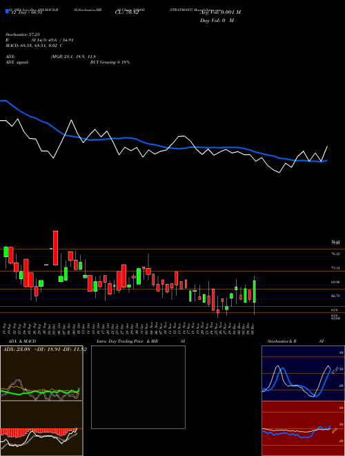 Chart Stratmont (530495)  Technical (Analysis) Reports Stratmont [
