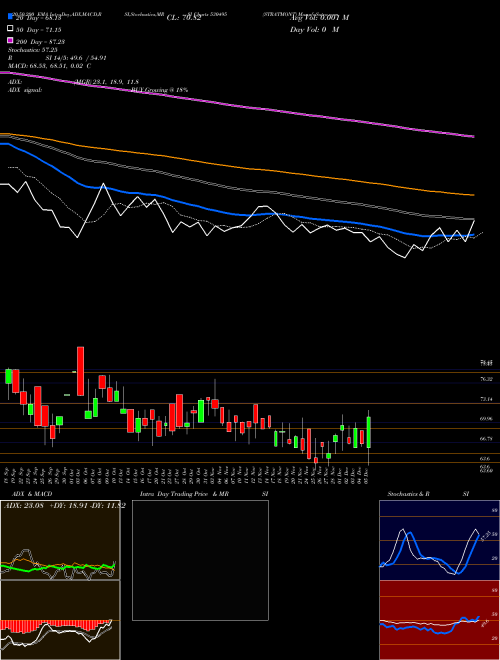 STRATMONT 530495 Support Resistance charts STRATMONT 530495 BSE