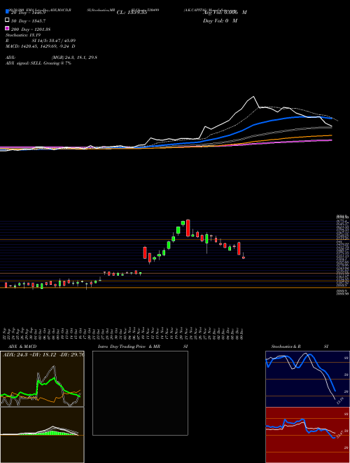 A.K.CAPITAL 530499 Support Resistance charts A.K.CAPITAL 530499 BSE