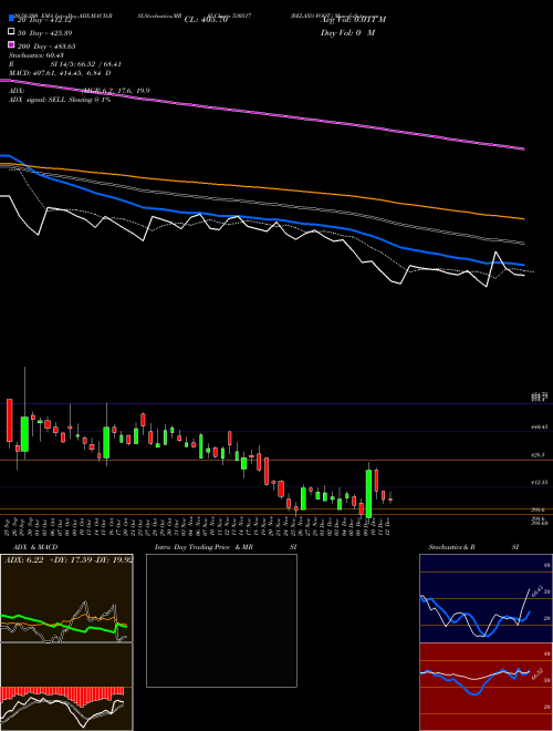 RELAXO FOOT. 530517 Support Resistance charts RELAXO FOOT. 530517 BSE