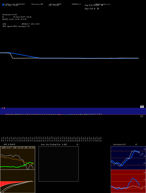 Chart Sheetal Diam (530525)  Technical (Analysis) Reports Sheetal Diam [