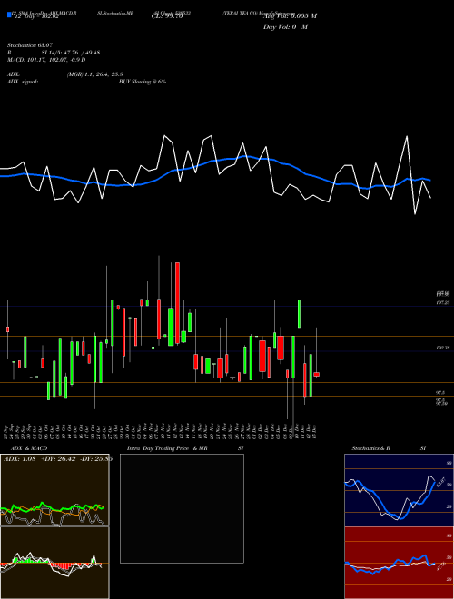 Chart Terai Tea (530533)  Technical (Analysis) Reports Terai Tea [
