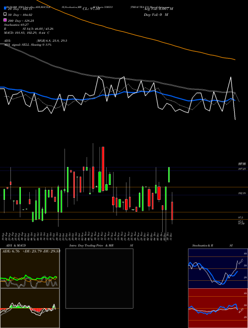 TERAI TEA CO 530533 Support Resistance charts TERAI TEA CO 530533 BSE