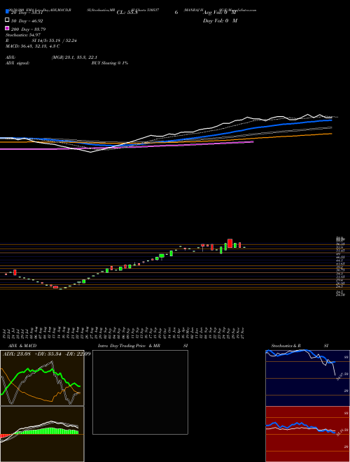 MANRAJ HSG.F 530537 Support Resistance charts MANRAJ HSG.F 530537 BSE