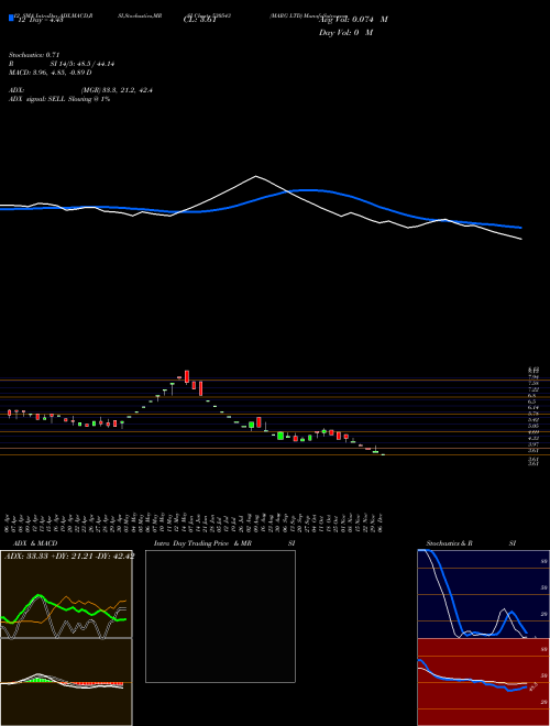 Chart Marg (530543)  Technical (Analysis) Reports Marg [