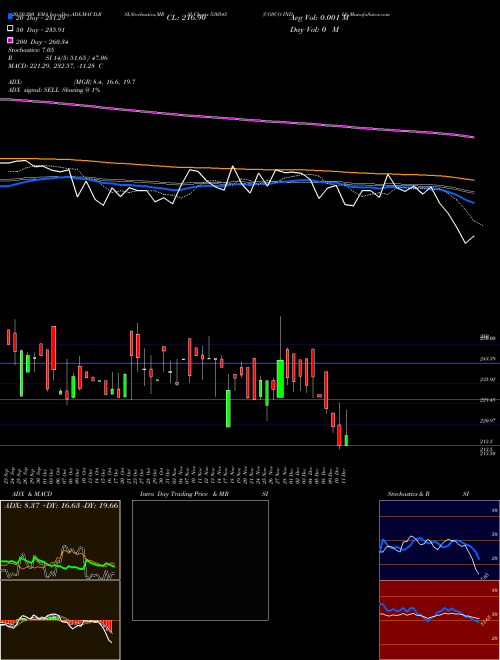 COSCO INDIA 530545 Support Resistance charts COSCO INDIA 530545 BSE