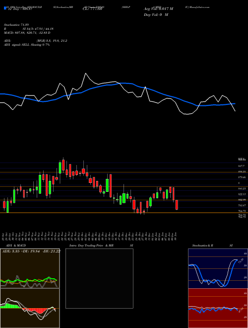 Chart Shilpa Medic (530549)  Technical (Analysis) Reports Shilpa Medic [