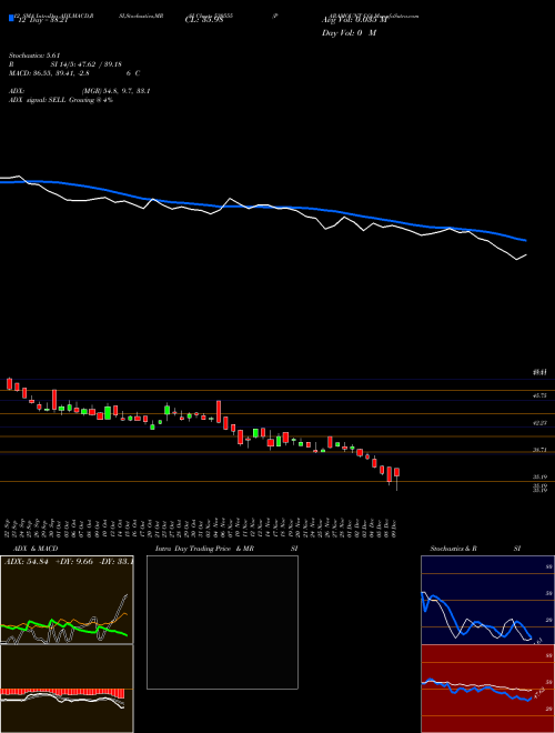 Chart Paramount Co (530555)  Technical (Analysis) Reports Paramount Co [
