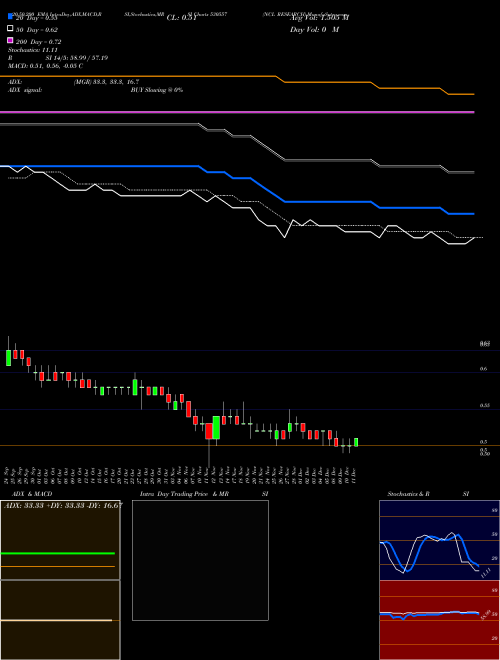 NCL RESEARCH 530557 Support Resistance charts NCL RESEARCH 530557 BSE