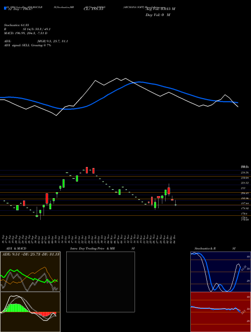 Chart Archana Soft (530565)  Technical (Analysis) Reports Archana Soft [