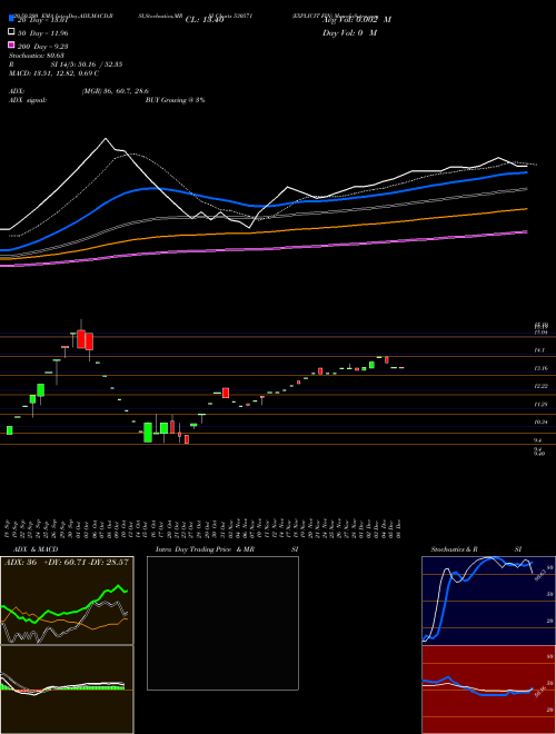 EXPLICIT FIN 530571 Support Resistance charts EXPLICIT FIN 530571 BSE
