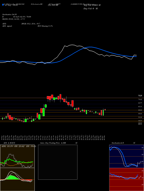 Chart Ladderup Fin (530577)  Technical (Analysis) Reports Ladderup Fin [