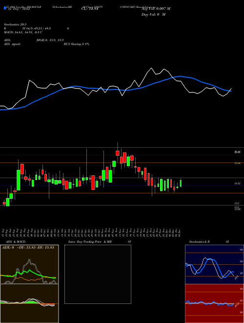 Chart Uyfincorp (530579)  Technical (Analysis) Reports Uyfincorp [
