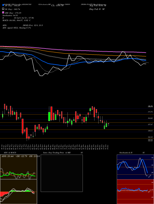 PRIMA PLASTI 530589 Support Resistance charts PRIMA PLASTI 530589 BSE