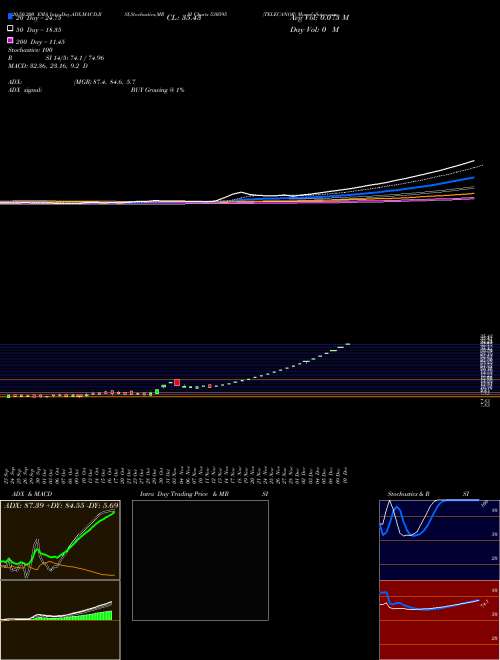 TELECANOR 530595 Support Resistance charts TELECANOR 530595 BSE