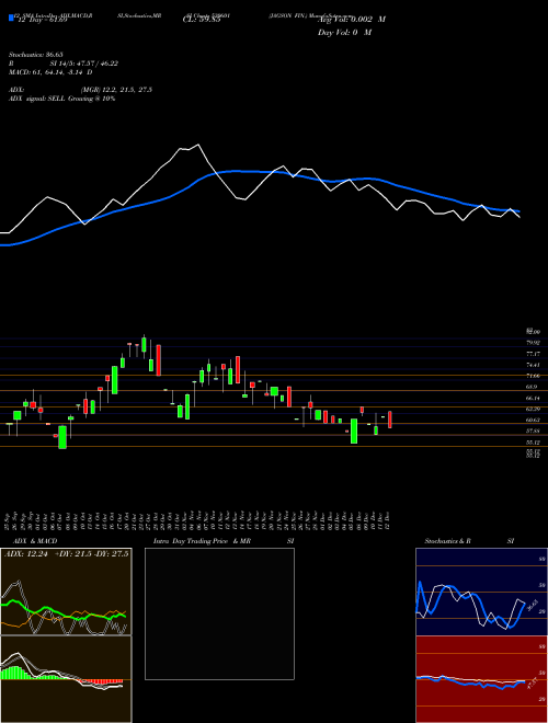 Chart Jagson Fin (530601)  Technical (Analysis) Reports Jagson Fin [