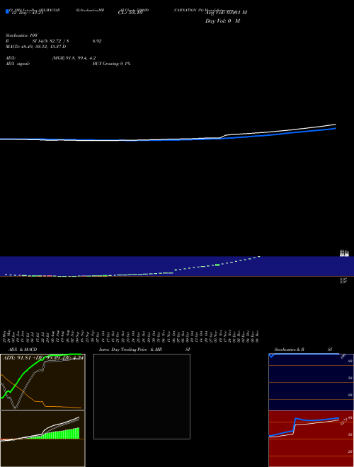 Chart Carnation In (530609)  Technical (Analysis) Reports Carnation In [