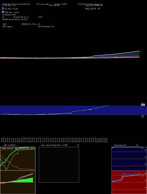 CARNATION IN 530609 Support Resistance charts CARNATION IN 530609 BSE