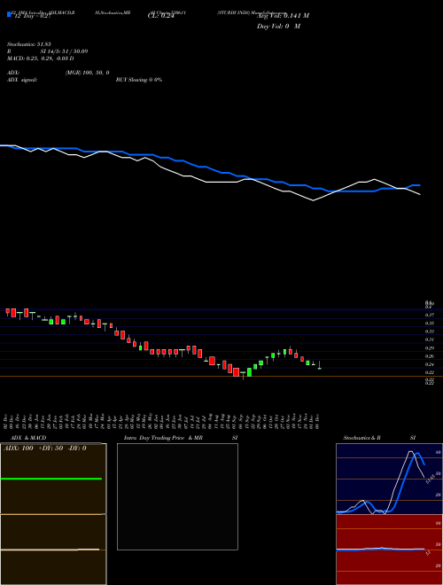 Chart Sturdy Inds (530611)  Technical (Analysis) Reports Sturdy Inds [