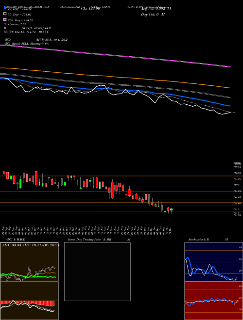 GARG FURNACE 530615 Support Resistance charts GARG FURNACE 530615 BSE