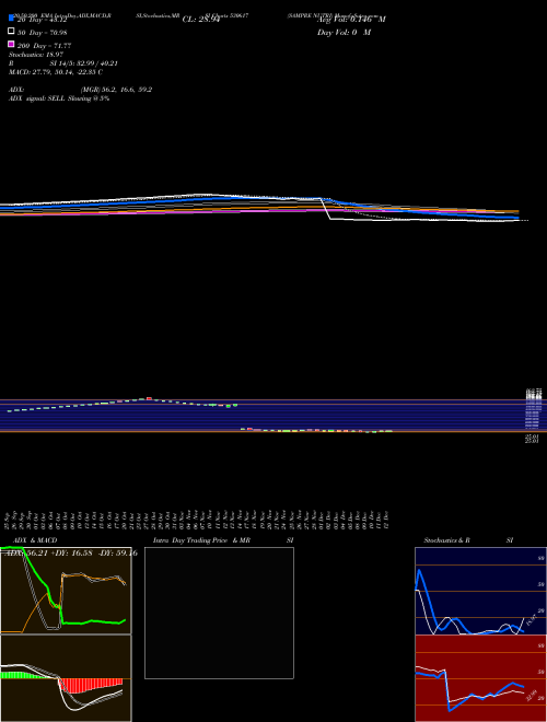 SAMPRE NUTRI 530617 Support Resistance charts SAMPRE NUTRI 530617 BSE