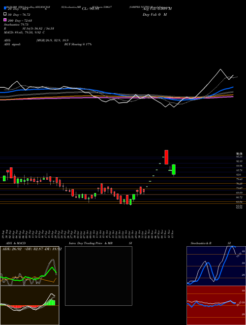 SAMPRE NUTRI 530617 Support Resistance charts SAMPRE NUTRI 530617 BSE