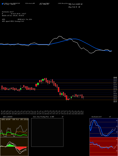 Chart Aail (530621)  Technical (Analysis) Reports Aail [
