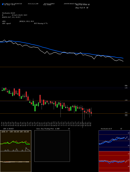 Chart Zenith Healt (530665)  Technical (Analysis) Reports Zenith Healt [