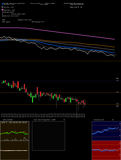 ZENITH HEALT 530665 Support Resistance charts ZENITH HEALT 530665 BSE