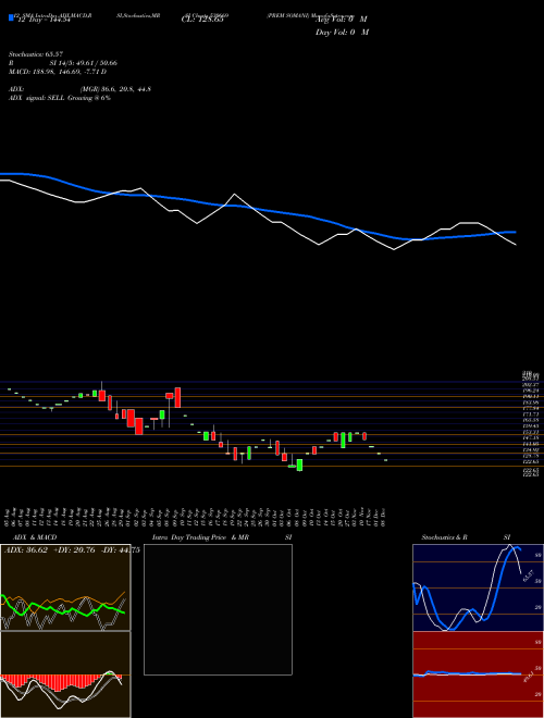 Chart Prem Somani (530669)  Technical (Analysis) Reports Prem Somani [