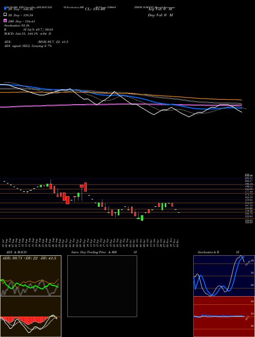 PREM SOMANI 530669 Support Resistance charts PREM SOMANI 530669 BSE