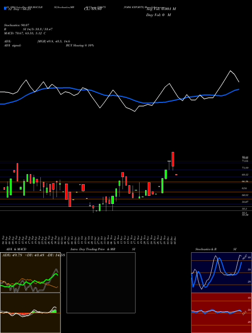 Chart York Exports (530675)  Technical (Analysis) Reports York Exports [