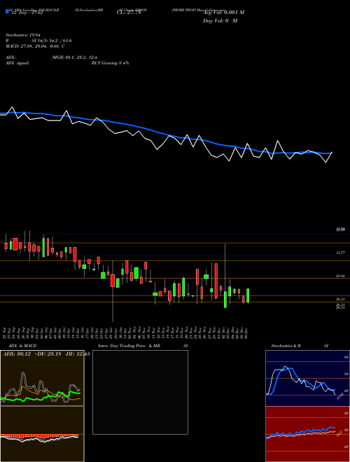 Chart Prime Prop (530695)  Technical (Analysis) Reports Prime Prop [