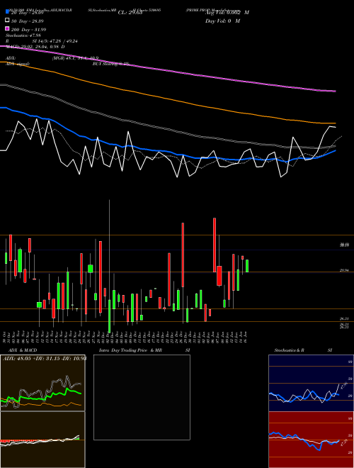 PRIME PROP 530695 Support Resistance charts PRIME PROP 530695 BSE