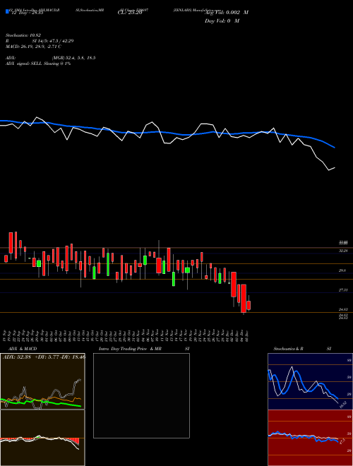 Chart Zenlabs (530697)  Technical (Analysis) Reports Zenlabs [