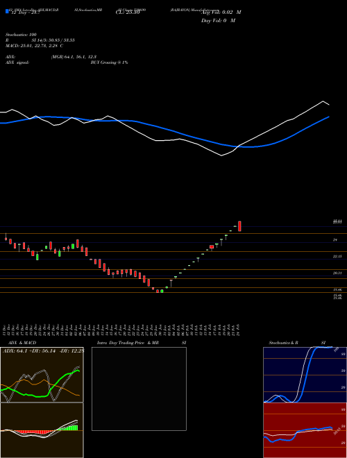 Chart Rajrayon (530699)  Technical (Analysis) Reports Rajrayon [