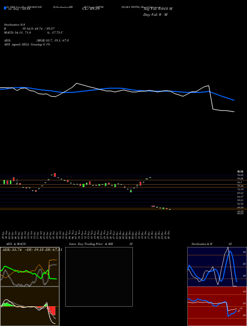 Chart Flora Textil (530705)  Technical (Analysis) Reports Flora Textil [